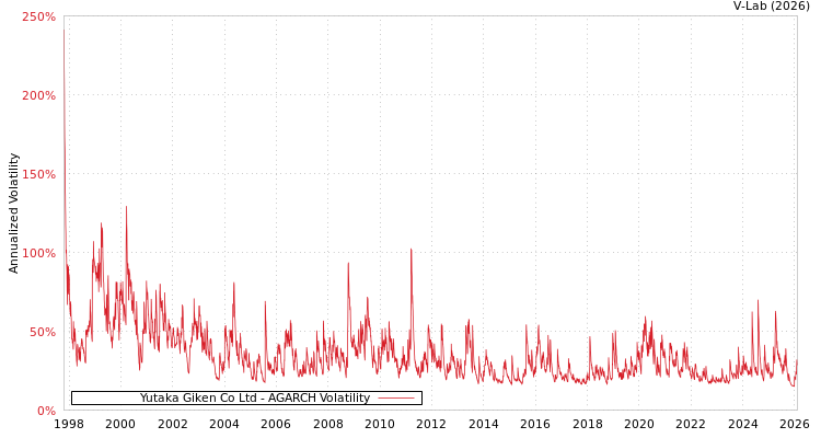 graph of Yutaka Giken Co Ltd AGARCH