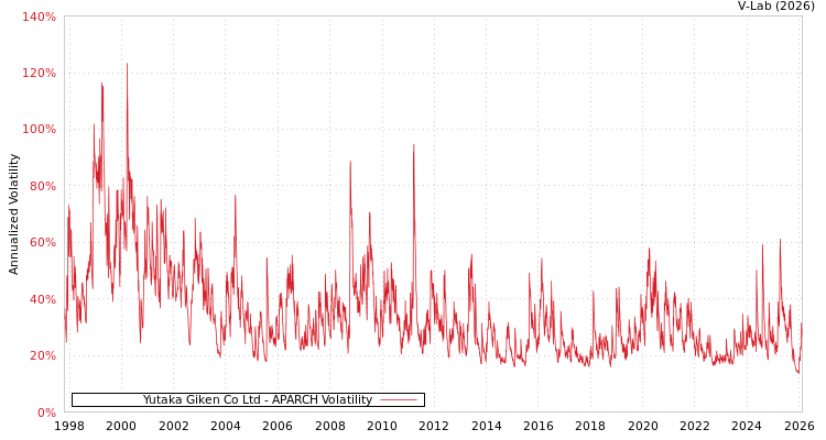 graph of Yutaka Giken Co Ltd APARCH