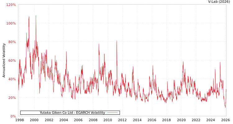 graph of Yutaka Giken Co Ltd EGARCH