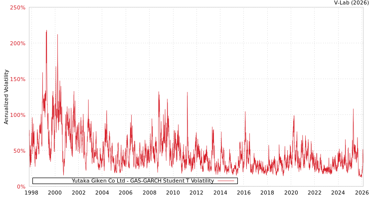 graph of Yutaka Giken Co Ltd GAS-GARCH-T