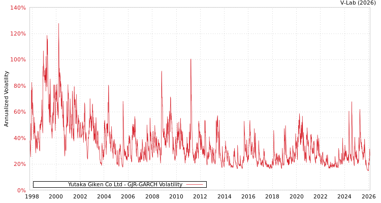 graph of Yutaka Giken Co Ltd GJR-GARCH