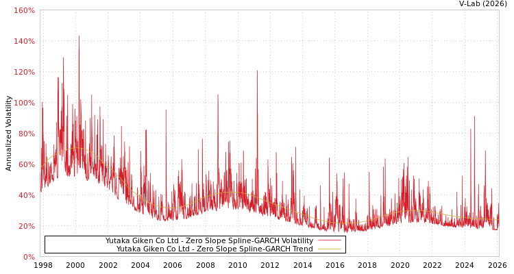 graph of Yutaka Giken Co Ltd S0GARCH