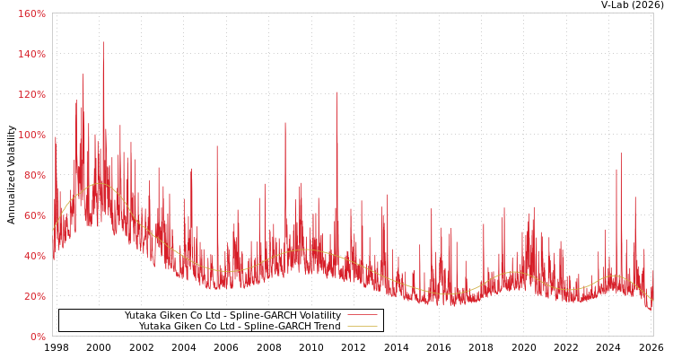 graph of Yutaka Giken Co Ltd SGARCH