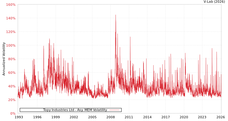 graph of Topy Industries Ltd AMEM