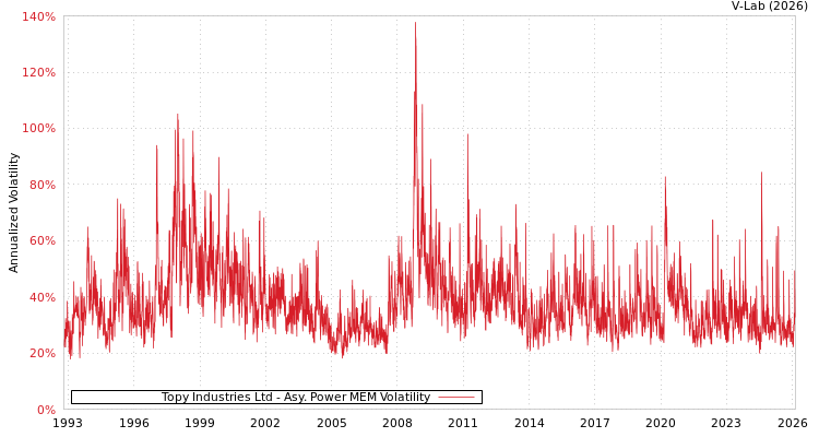 graph of Topy Industries Ltd APMEM