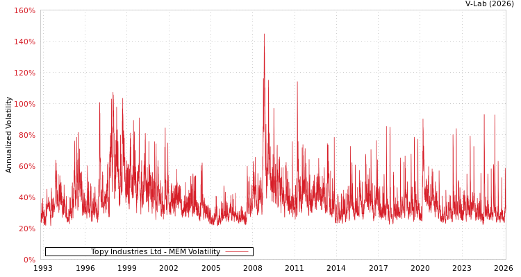 graph of Topy Industries Ltd MEM