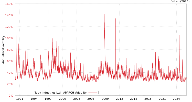 graph of Topy Industries Ltd APARCH