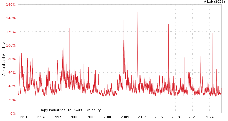 graph of Topy Industries Ltd GARCH