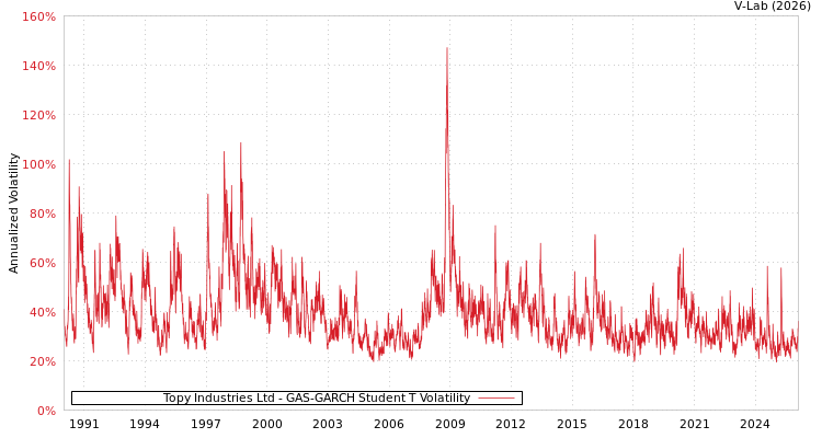 graph of Topy Industries Ltd GAS-GARCH-T
