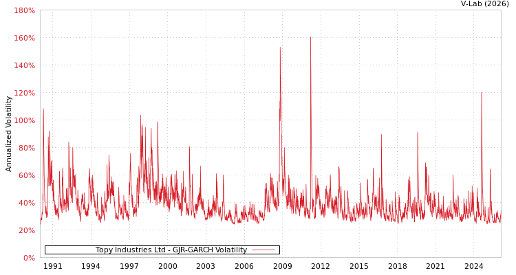 graph of Topy Industries Ltd GJR-GARCH