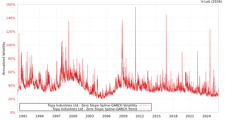 graph of Topy Industries Ltd S0GARCH