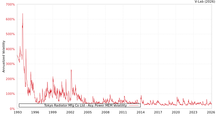 graph of Tokyo Radiator Mfg Co Ltd APMEM
