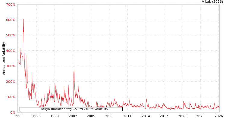 graph of Tokyo Radiator Mfg Co Ltd MEM