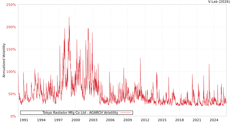 graph of Tokyo Radiator Mfg Co Ltd AGARCH