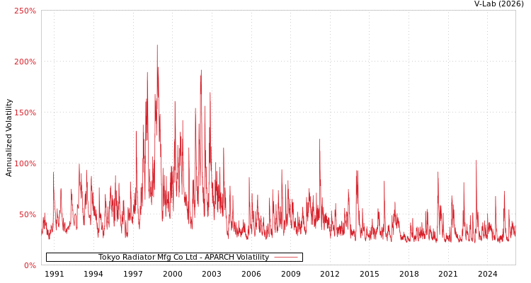 graph of Tokyo Radiator Mfg Co Ltd APARCH