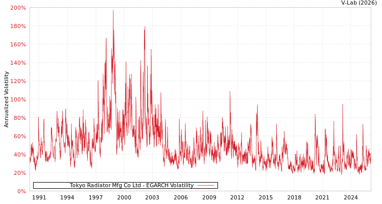 graph of Tokyo Radiator Mfg Co Ltd EGARCH