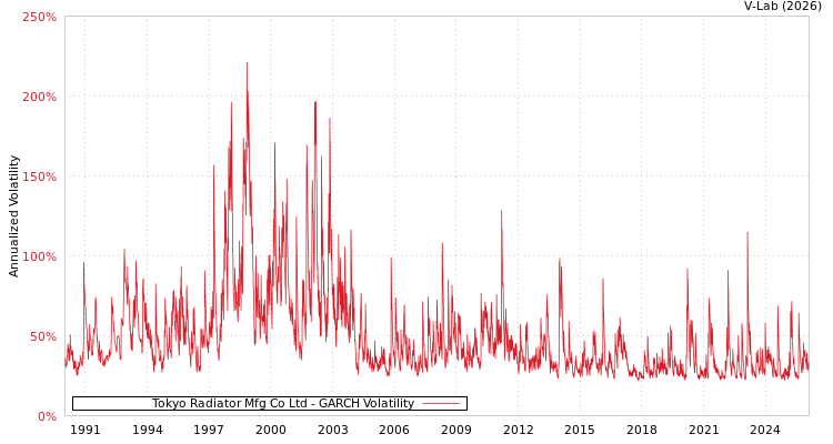 graph of Tokyo Radiator Mfg Co Ltd GARCH