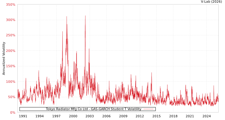 graph of Tokyo Radiator Mfg Co Ltd GAS-GARCH-T