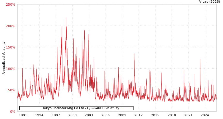 graph of Tokyo Radiator Mfg Co Ltd GJR-GARCH
