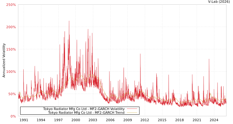 graph of Tokyo Radiator Mfg Co Ltd MF2-GARCH