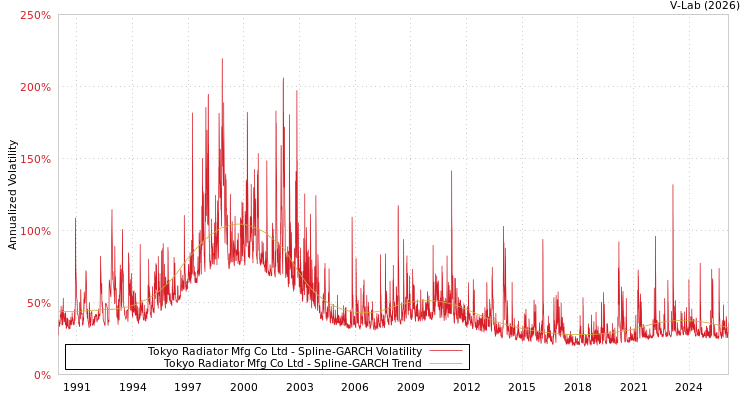 graph of Tokyo Radiator Mfg Co Ltd SGARCH