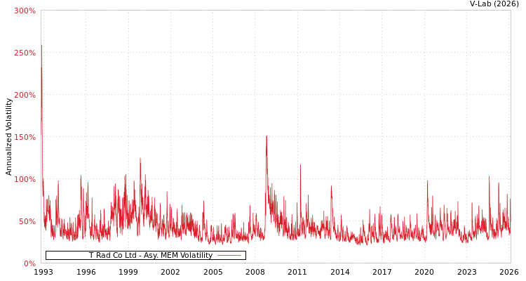 graph of T Rad Co Ltd AMEM