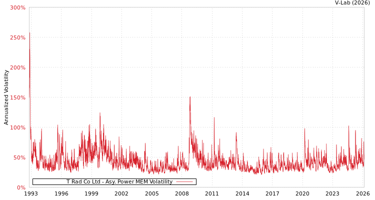 graph of T Rad Co Ltd APMEM