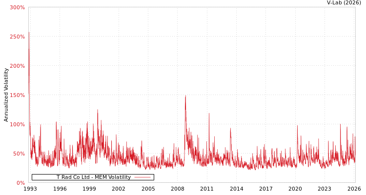 graph of T Rad Co Ltd MEM