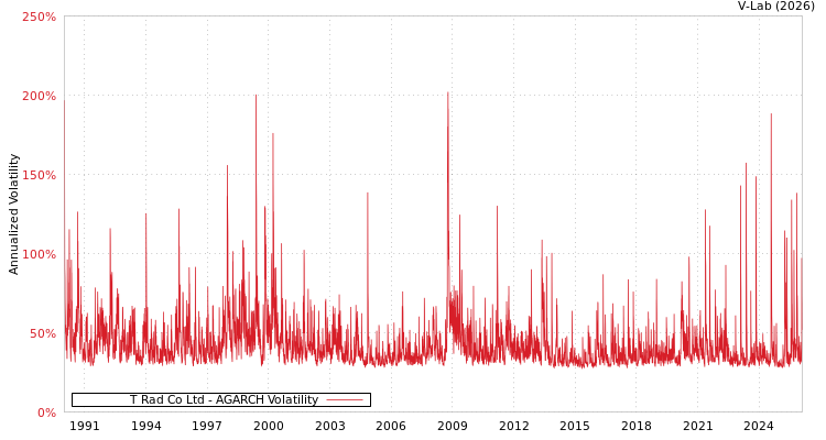 graph of T Rad Co Ltd AGARCH