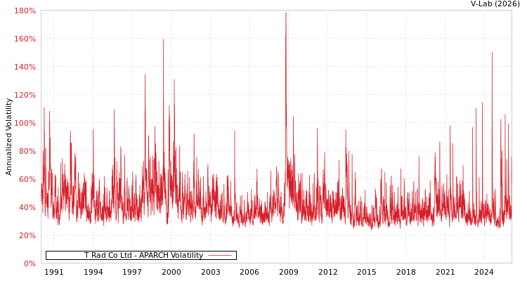 graph of T Rad Co Ltd APARCH