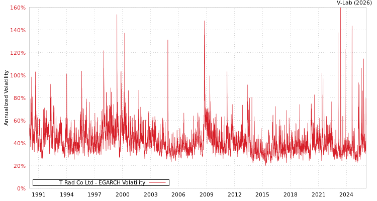 graph of T Rad Co Ltd EGARCH