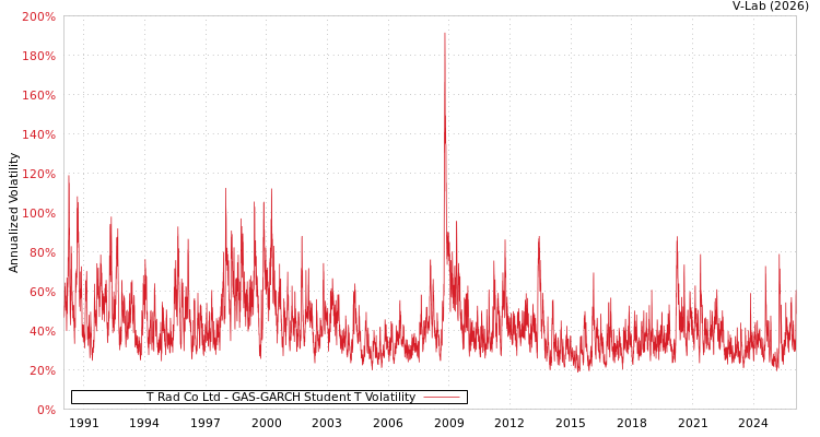 graph of T Rad Co Ltd GAS-GARCH-T