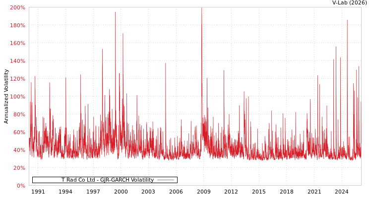 graph of T Rad Co Ltd GJR-GARCH