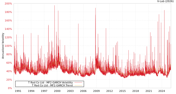 graph of T Rad Co Ltd MF2-GARCH
