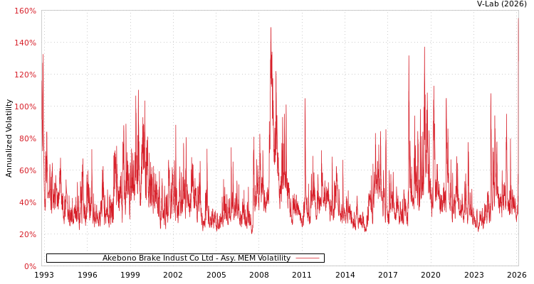 graph of Akebono Brake Indust Co Ltd AMEM
