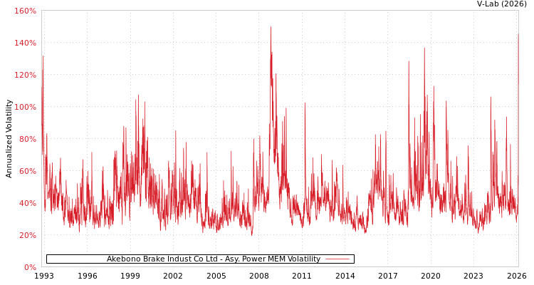 graph of Akebono Brake Indust Co Ltd APMEM