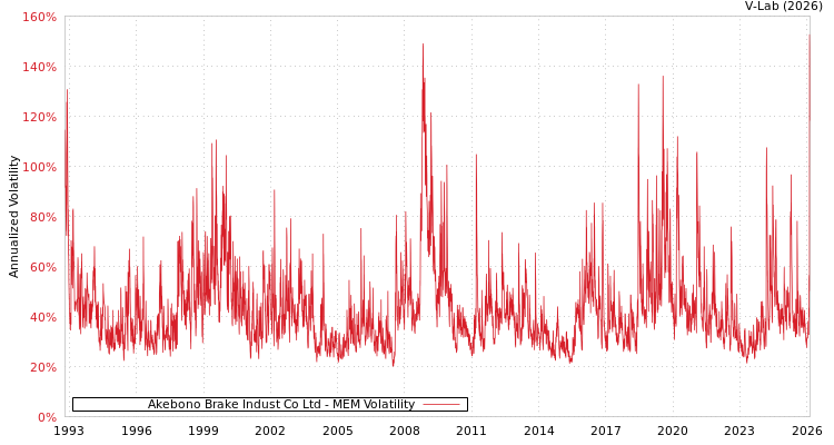 graph of Akebono Brake Indust Co Ltd MEM