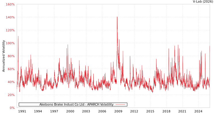 graph of Akebono Brake Indust Co Ltd APARCH