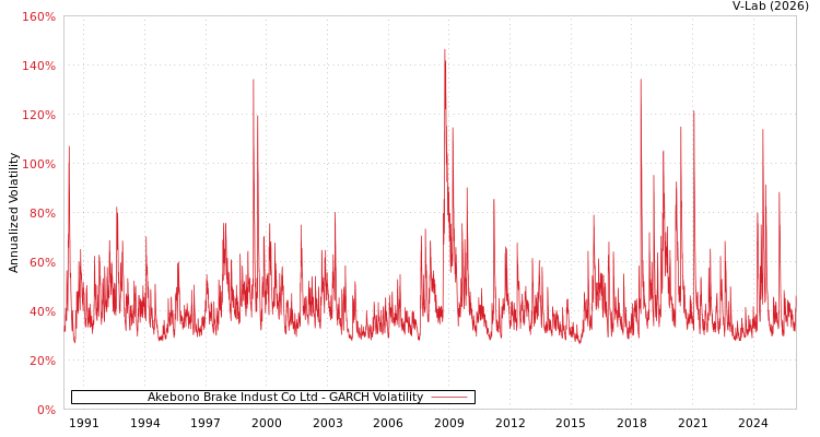 graph of Akebono Brake Indust Co Ltd GARCH