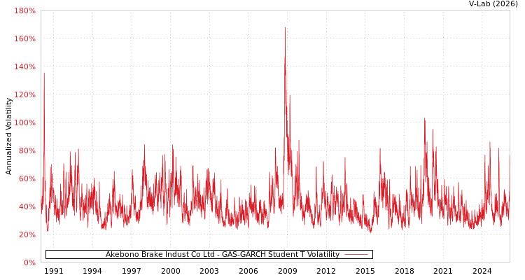 graph of Akebono Brake Indust Co Ltd GAS-GARCH-T