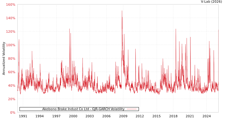 graph of Akebono Brake Indust Co Ltd GJR-GARCH
