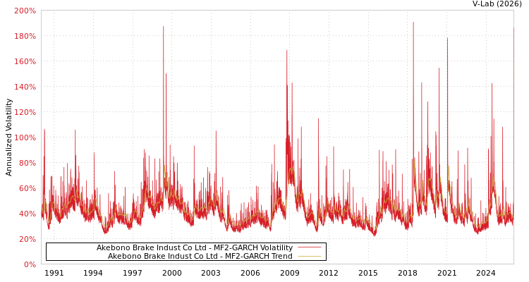 graph of Akebono Brake Indust Co Ltd MF2-GARCH