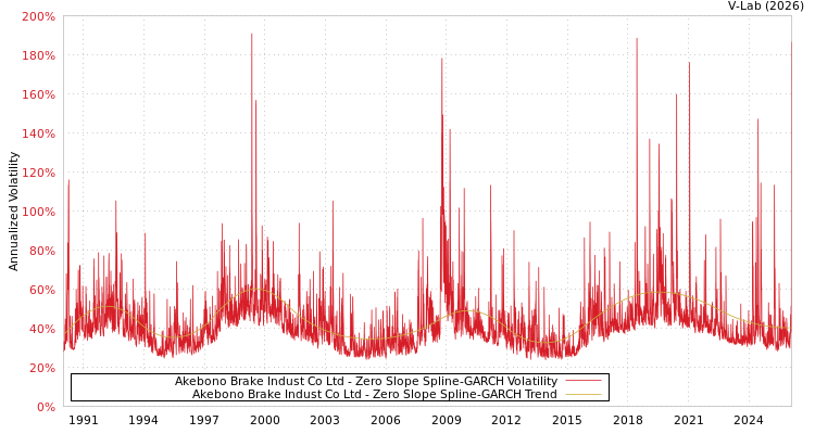 graph of Akebono Brake Indust Co Ltd S0GARCH