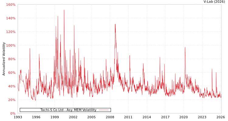 graph of Tachi-S Co Ltd AMEM