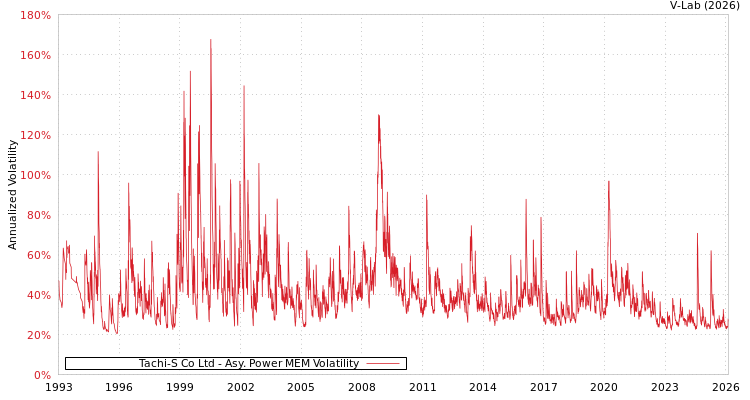 graph of Tachi-S Co Ltd APMEM