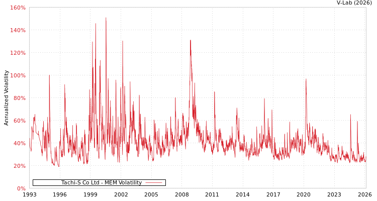 graph of Tachi-S Co Ltd MEM