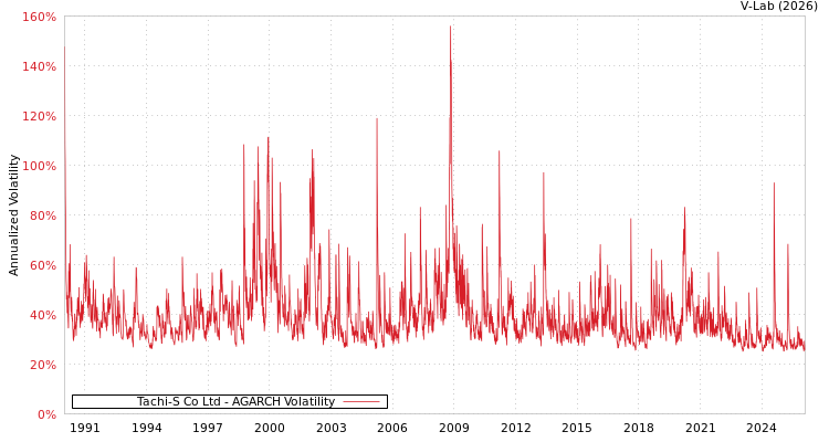 graph of Tachi-S Co Ltd AGARCH