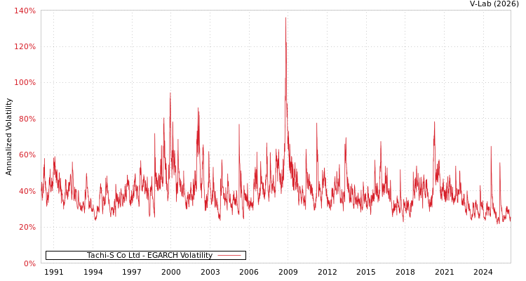 graph of Tachi-S Co Ltd EGARCH