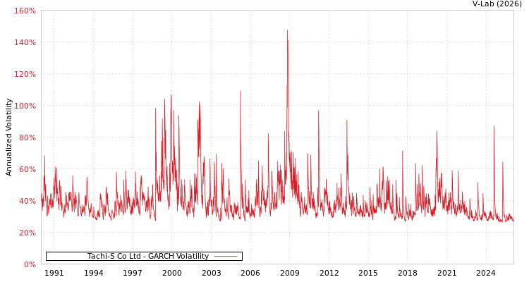 graph of Tachi-S Co Ltd GARCH