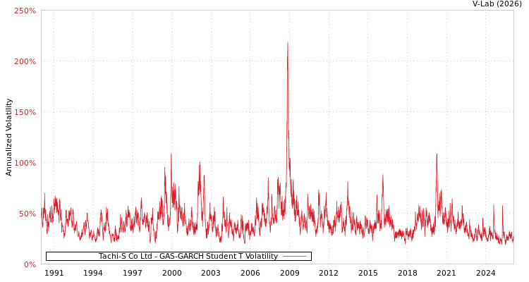 graph of Tachi-S Co Ltd GAS-GARCH-T